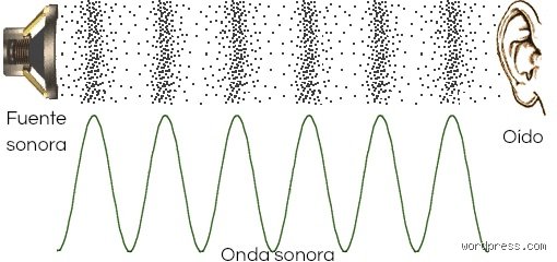 ¿Cómo se produce el sonido?