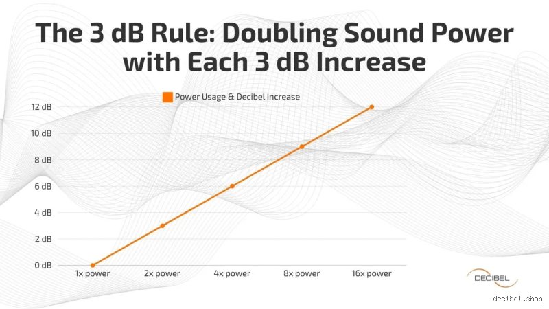 ¿Cómo suena a 3 dB?