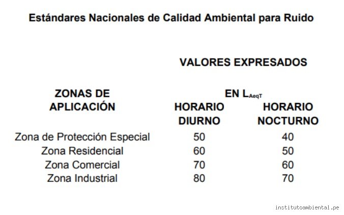 ¿Cuál es el estándar de medición para el ruido ambiental?