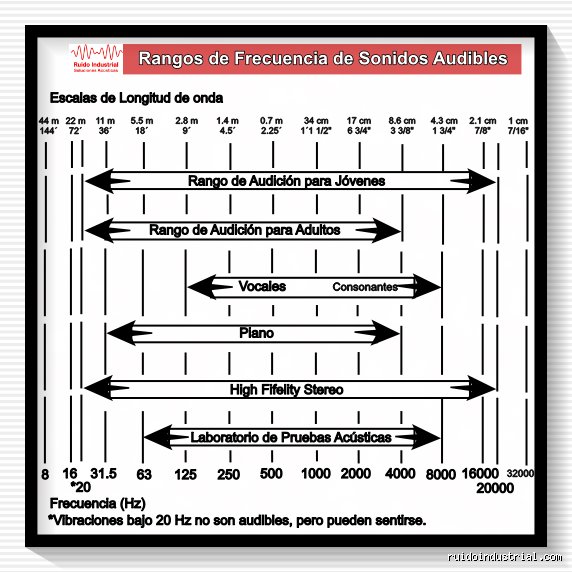 ¿Cuál es el rango de frecuencias del sonido?