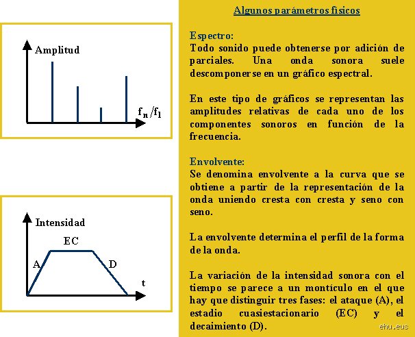 ¿Cuáles son las tres características del sonido?