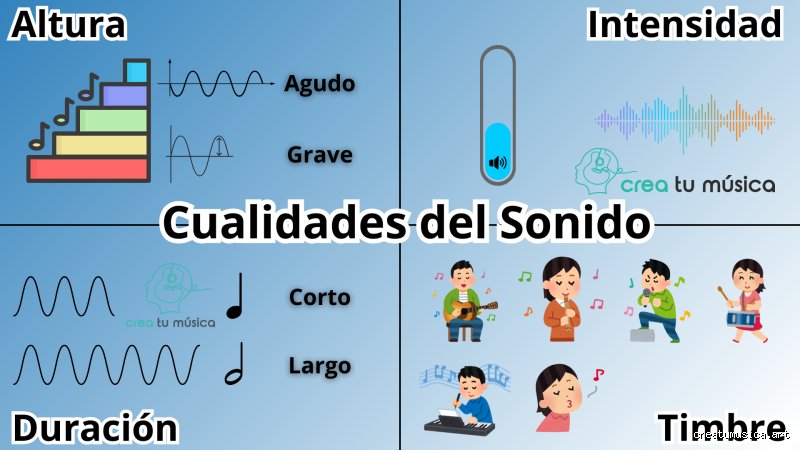¿Cuáles son los 4 componentes del sonido?