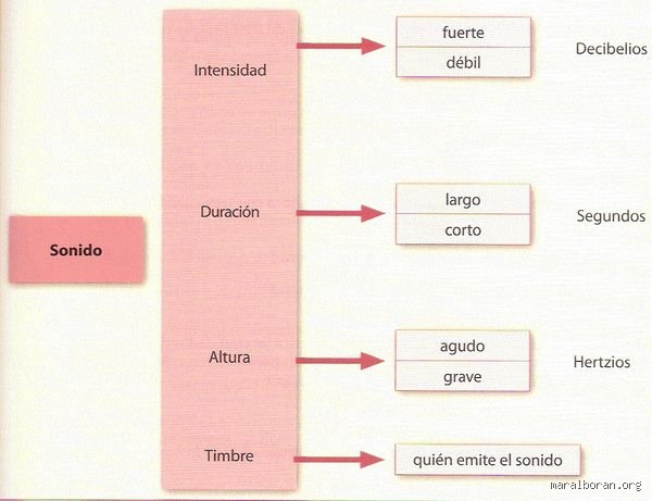 ¿Cuáles son los 4 parámetros del sonido?