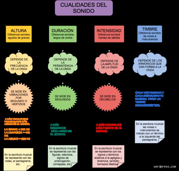 ¿Cuáles son los tres atributos del sonido?