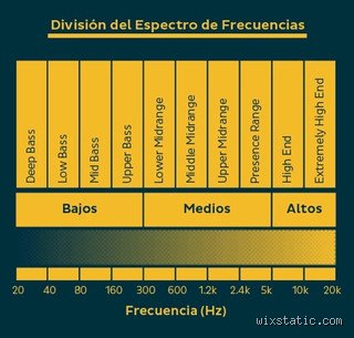 ¿Cuántas frecuencias de sonido hay?