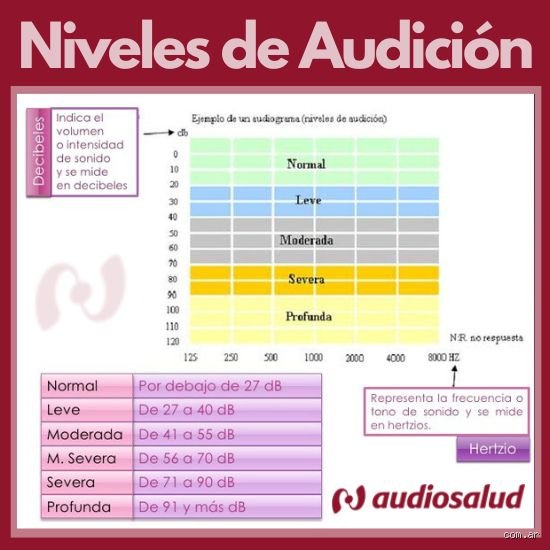 ¿Cuánto es lo normal de audición?