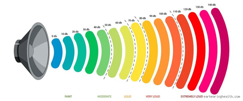 ¿Cuánto más fuerte es 40 dB que 20 dB?