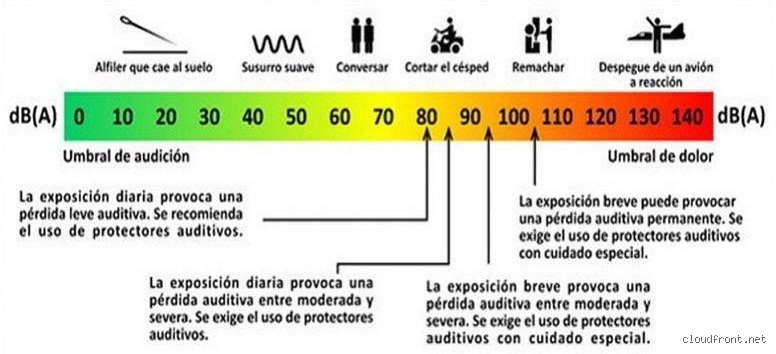 ¿Puede un ser humano oír 1 dB?