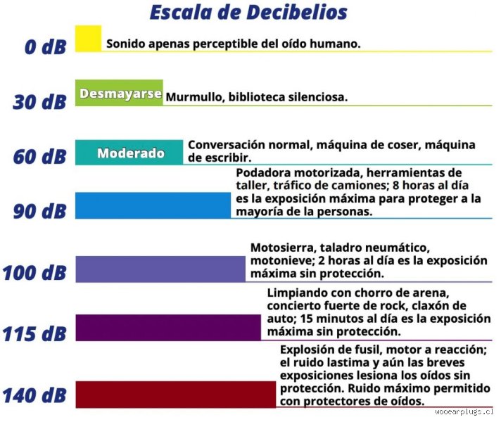 ¿Pueden los humanos oír por debajo de 0 dB?
