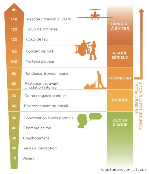 ¿Son 30 dB 10 veces más fuertes que 20 dB?
