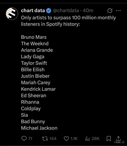 ¿Alguien ha alcanzado los 100 millones de oyentes mensuales en Spotify?