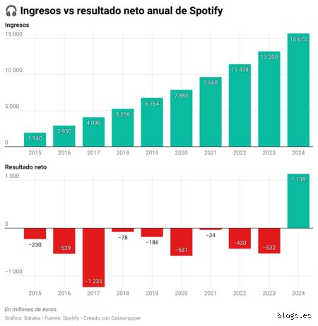 ¿Alguna vez Spotify ha obtenido beneficios netos?