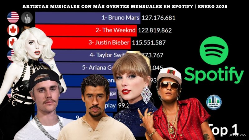 ¿Artista más escuchado en el mundo 2026?