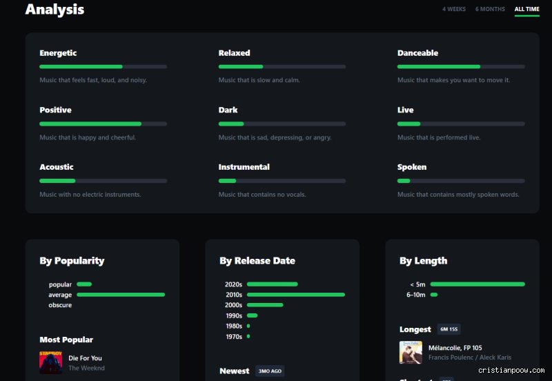 ¿Cómo se contabilizan los oyentes mensuales en Spotify?