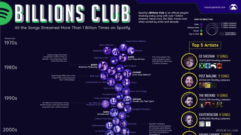 ¿Cuál es la canción más descargada de todos los tiempos en Spotify?
