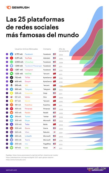 ¿Cuál es la plataforma de redes sociales que mejor paga?