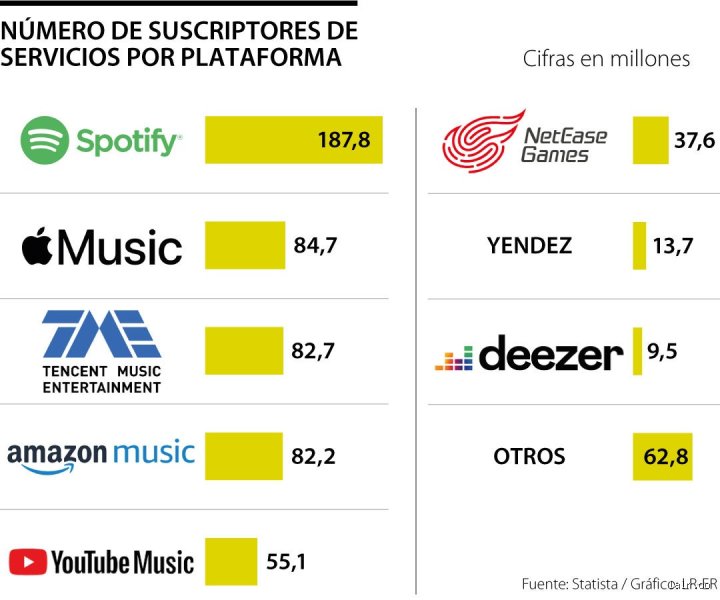 ¿Cuál es la principal competencia de Spotify?