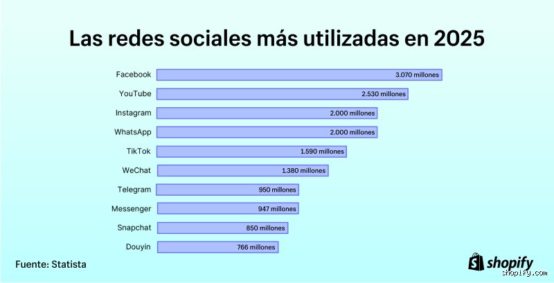 ¿Cuál es la red social que más te paga?