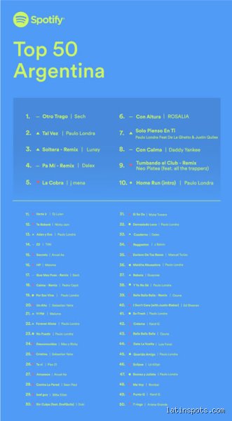 ¿Cuáles son los 50 artistas más escuchados en Spotify?
