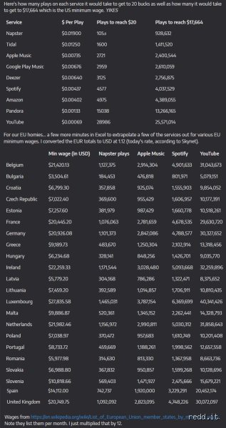 ¿Cuántas reproducciones en Spotify se necesitan para obtener 1000 dólares?