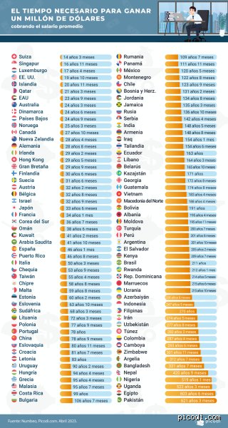 ¿Cuántas reproducciones se necesitan para ganar 1 millón de dólares?
