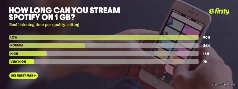 ¿Cuánto dura 1 GB en Spotify?