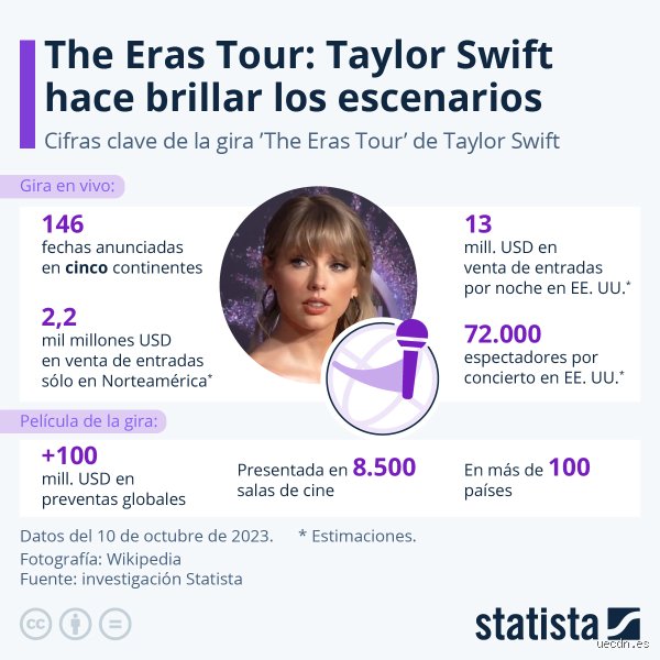 ¿Cuánto gana Taylor Swift en Spotify?