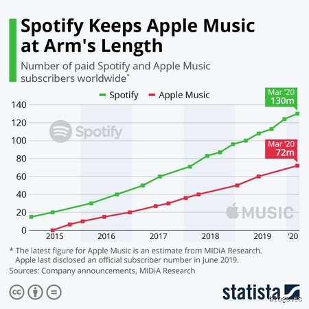 ¿Cuánto paga Apple Music en comparación con Spotify?