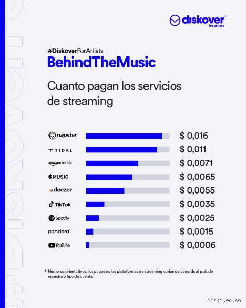 ¿Cuánto paga Deezer por 1 millón de reproducciones?