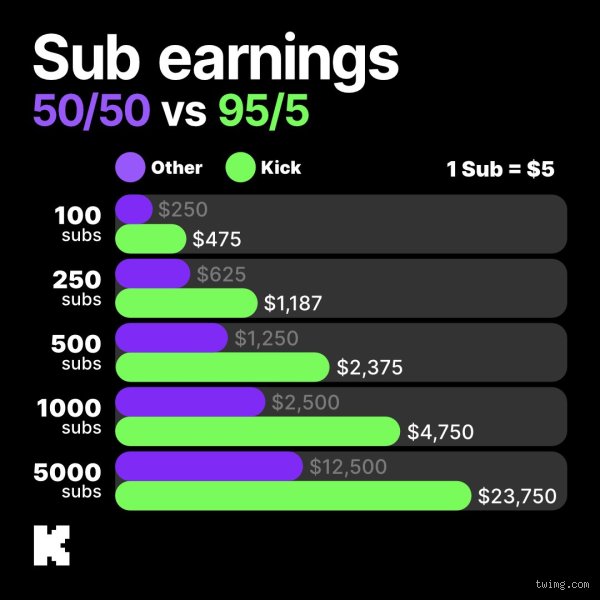 ¿Cuánto paga Twitch por 10.000 viewers?