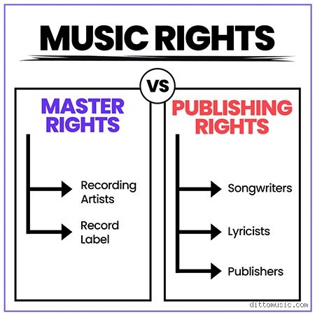 ¿Cuánto son las regalías de las canciones?