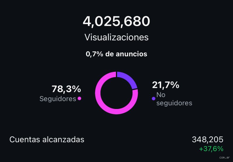 ¿Cuánto valen 4 millones de visualizaciones?