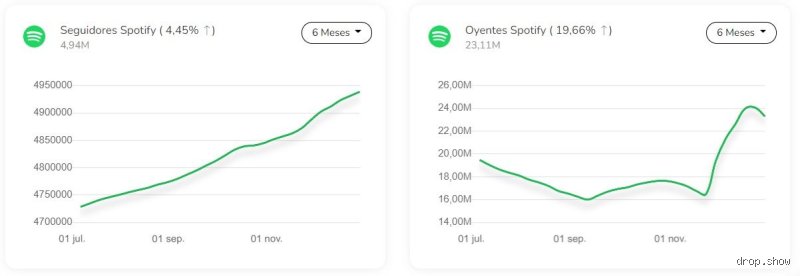 ¿Cuántos oyentes hay que tener en Spotify?