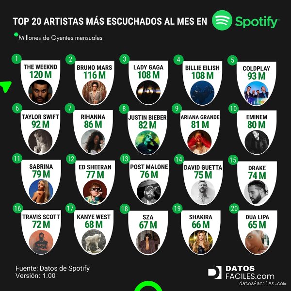 ¿Cuántos oyentes tiene Spotify al mes?