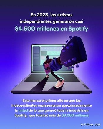 ¿Pueden los artistas independientes ganar dinero en Spotify?