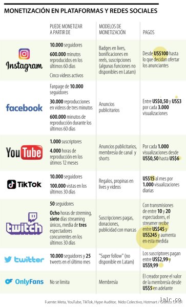 ¿Qué plataforma paga más por vistas?