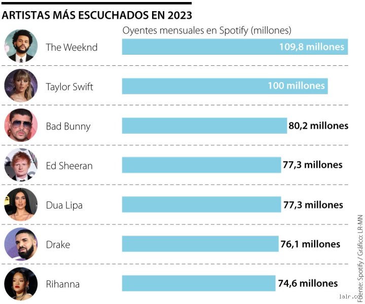 ¿Quién es el artista más escuchado en Spotify?