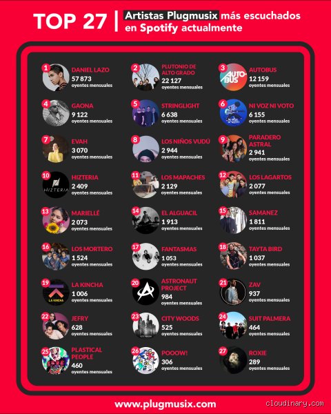 ¿Quién es el oyente 1 en Spotify?