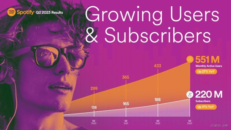 ¿Spotify es rentable?
