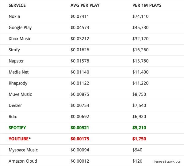 ¿YouTube Music paga mejor a los artistas que Spotify?