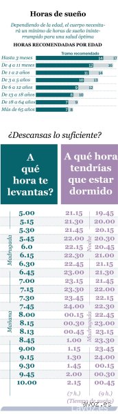 ¿Cuántas horas de sueño REM debo tener al día?