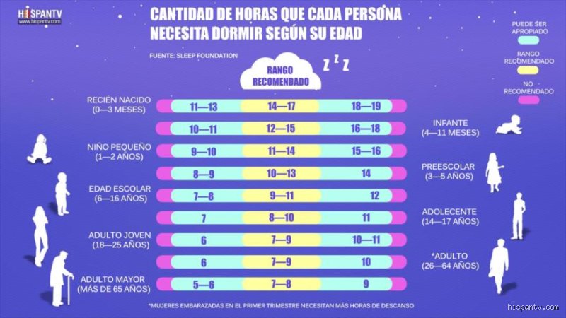¿Cuántas horas debe dormir una persona de 50 años?