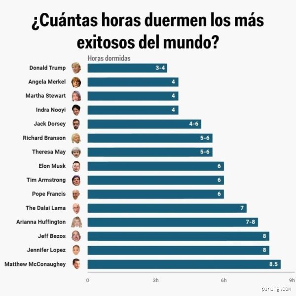 ¿Cuántas horas duermen los exitosos?