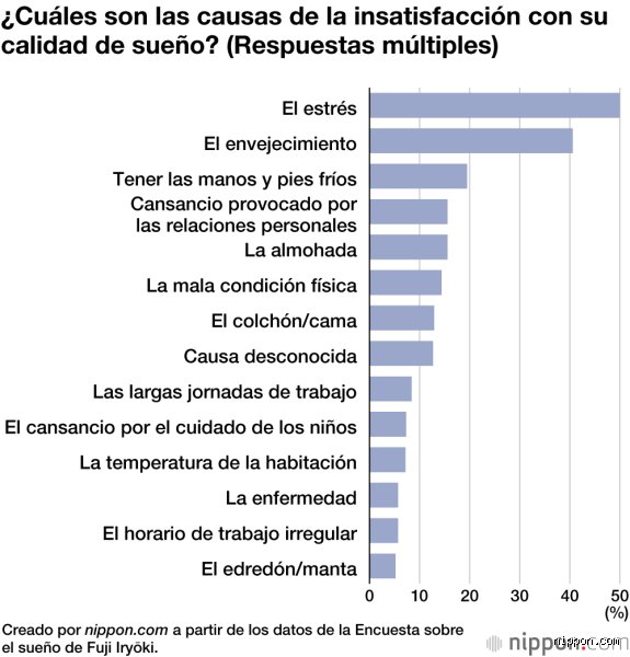 ¿Cuánto tiempo duermen los japoneses?