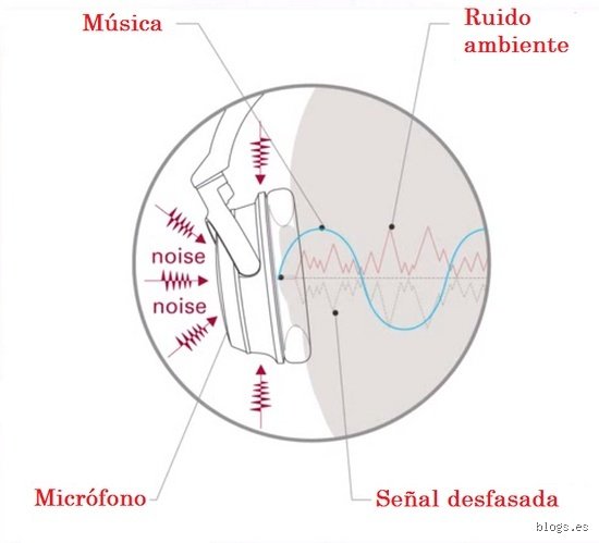 ¿Es malo usar cancelación de ruido?