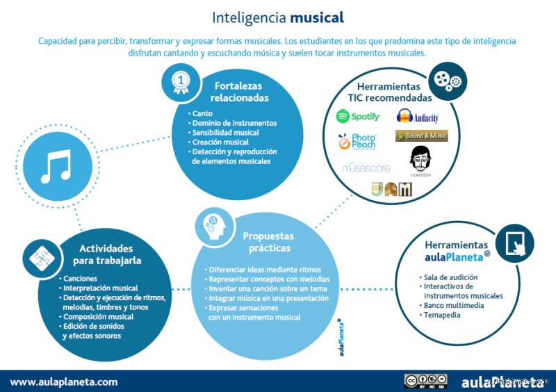 ¿Cuáles son las profesiones asociadas a la inteligencia musical?