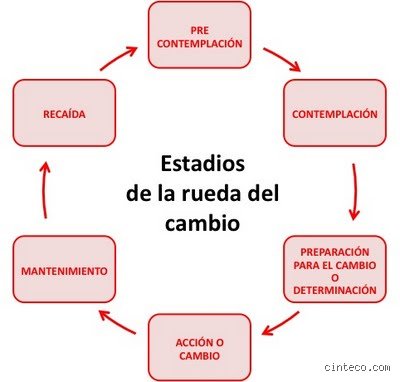 ¿Cuándo se empieza a considerar adicción?