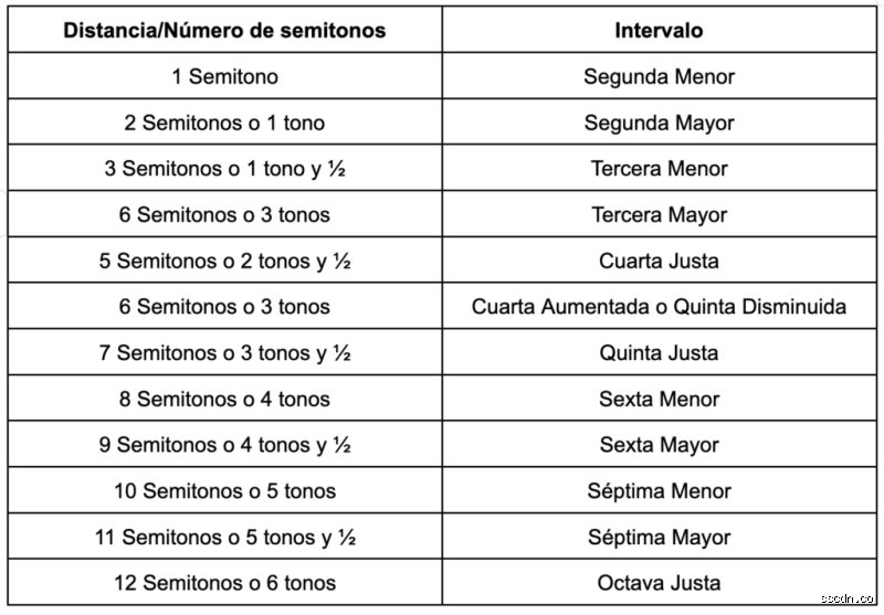 ¿Cómo aprender música para principiantes?