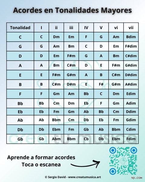 ¿Cómo armar las escalas mayores?