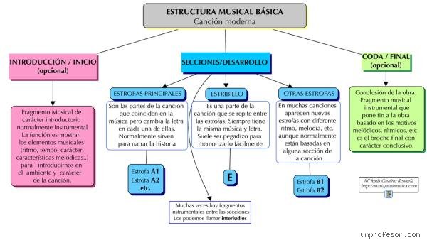 ¿Cómo dividir partes de una canción?